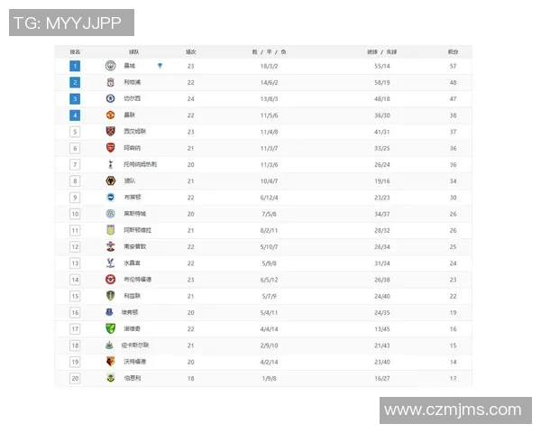 曼联暂居英超积分榜首，切尔西领先利物浦5分却丢失前四